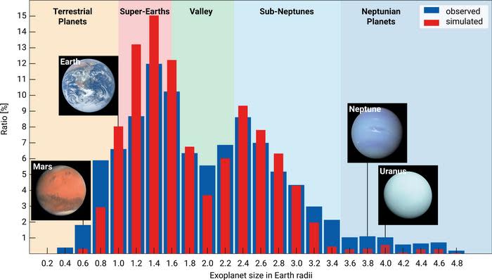 Distribution of sizes of exoplanets showing a gap in planetesimals between planets 1.6 times and 2.2 times that of earth