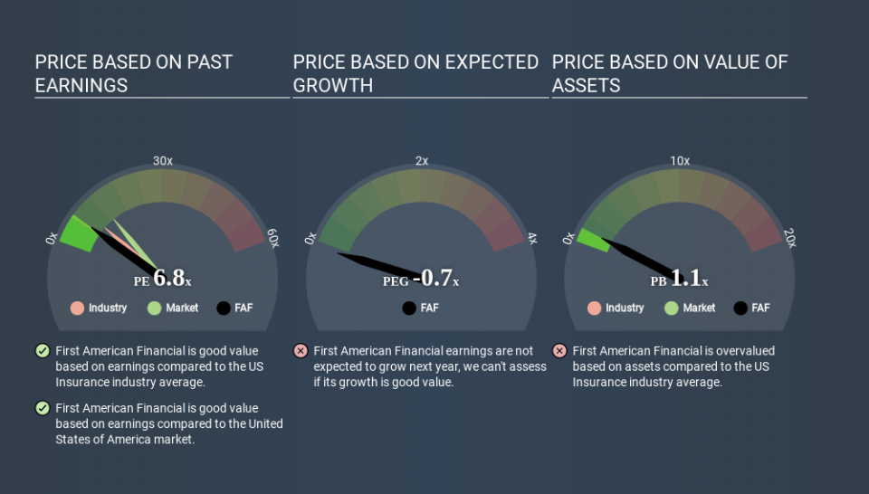 NYSE:FAF Price Estimation Relative to Market April 1st 2020