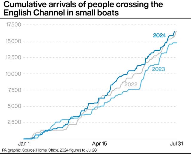 Graph showing the number of cumulative arrivals of people crossing the Channel in small boats between January 1 and July 31 in 2022, 2023 and 2024