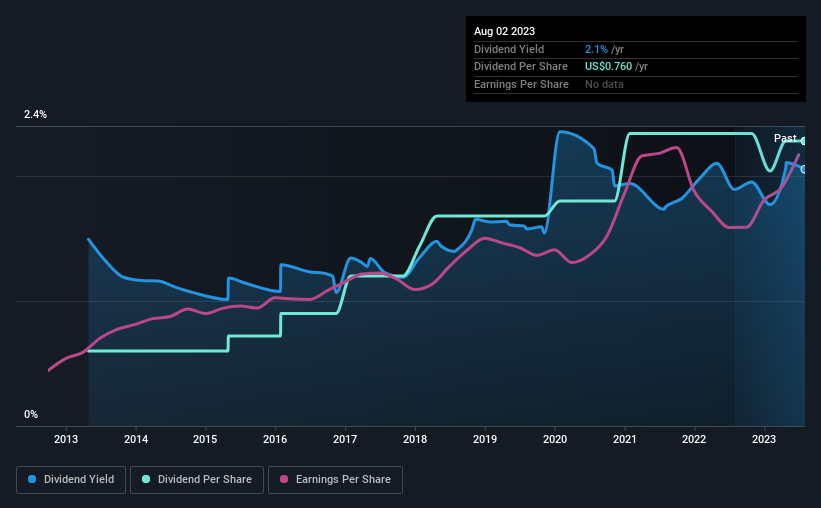 historic-dividend