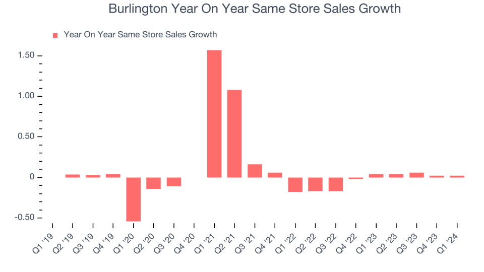 Burlington Year On Year Same Store Sales Growth