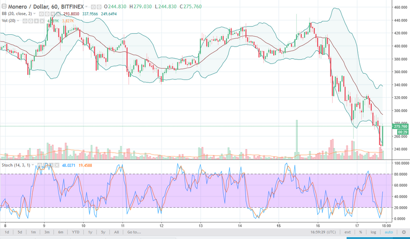 Monero/USD daily Chart, January 18, 2018