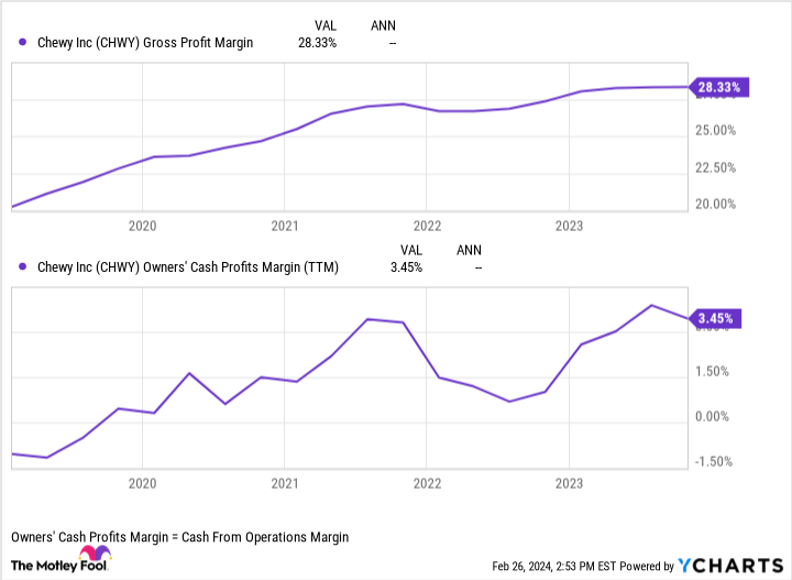 CHWY Gross Profit Margin Chart