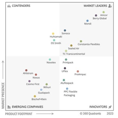 Top 21 Flexible Packaging Companies, Worldwide 2023: MarketsandMarkets 360  Quadrant Revealed