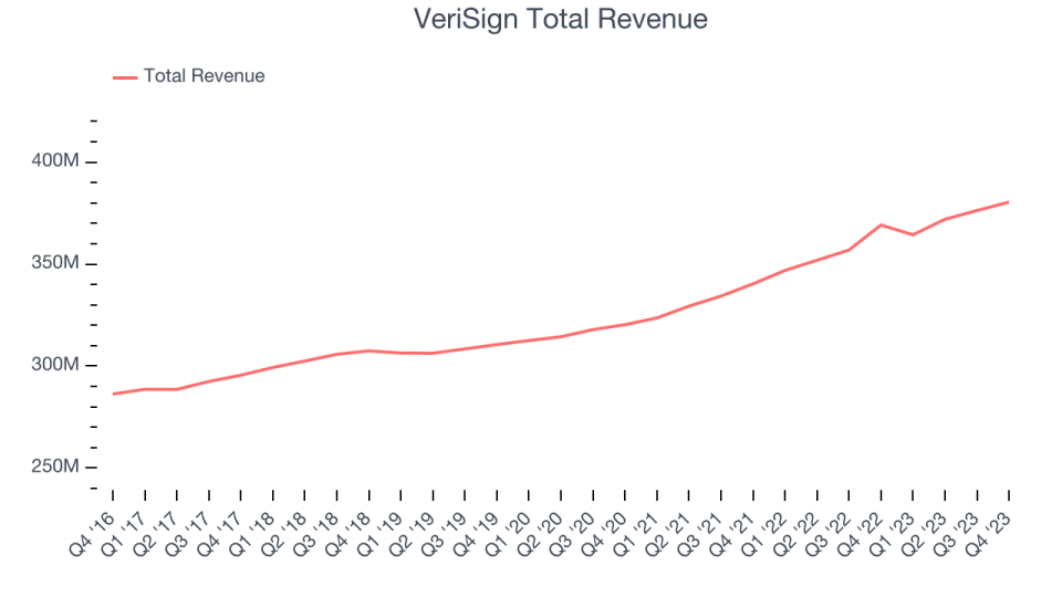 VeriSign Total Revenue