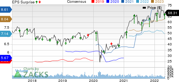 MetLife, Inc. Price, Consensus and EPS Surprise