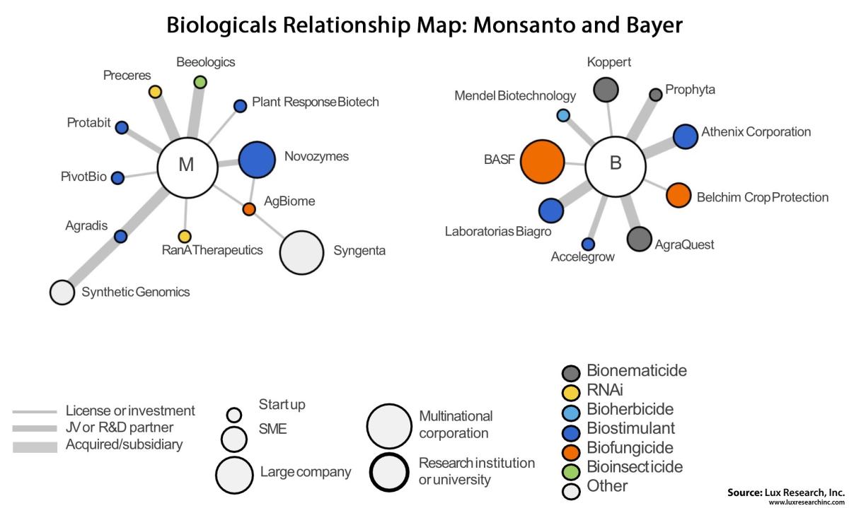 Partnerships and IP Show Why Bayer-Monsanto Merger Will Be a Winner