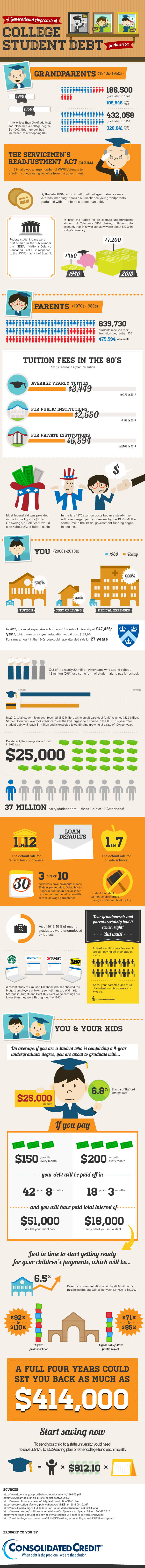 A Generational Approach to Student Loans