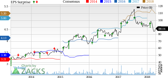 Hasbro's (HAS) top line is likely to be impacted by liquidation of Toys "R" Us, a significant U.S. toymaker. Also, revenues from European region are anticipated to be under pressure.