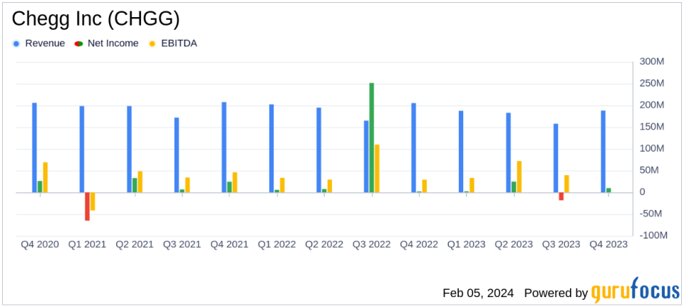 Chegg Inc (CHGG) Faces Revenue Decline but Maintains Strong Margins Amidst AI Integration