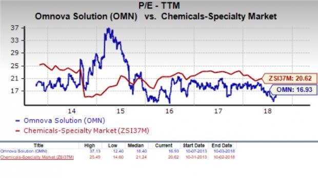 Let's see if OMNOVA Solutions Inc. (OMN) stock is a good choice for value-oriented investors right now, or if investors subscribing to this methodology should look elsewhere for top picks.