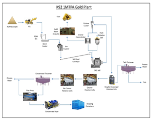 1.0Mtpa Process Plant Flowsheet