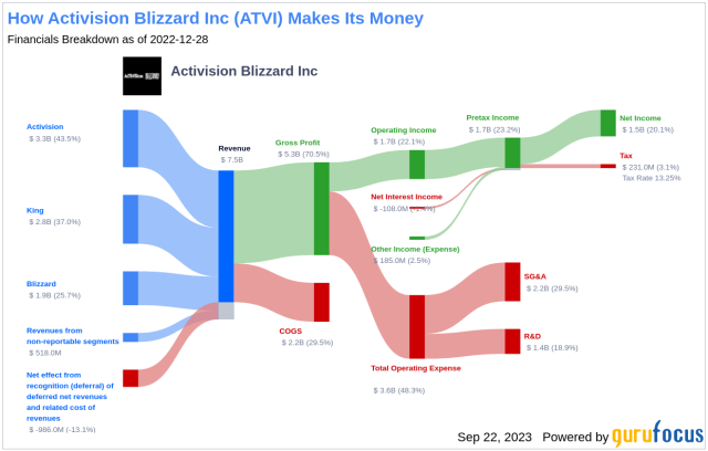 Activision Blizzard collects profits - Analysis - 10-03-2023