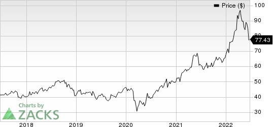 Archer Daniels Midland Company Price