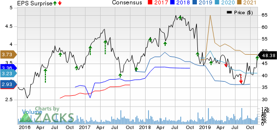 Energizer Holdings, Inc. Price, Consensus and EPS Surprise