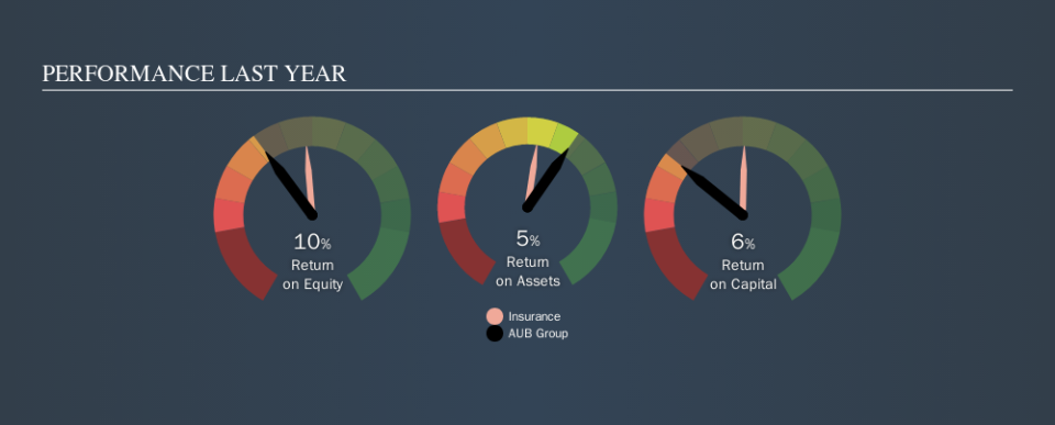 ASX:AUB Past Revenue and Net Income, September 25th 2019