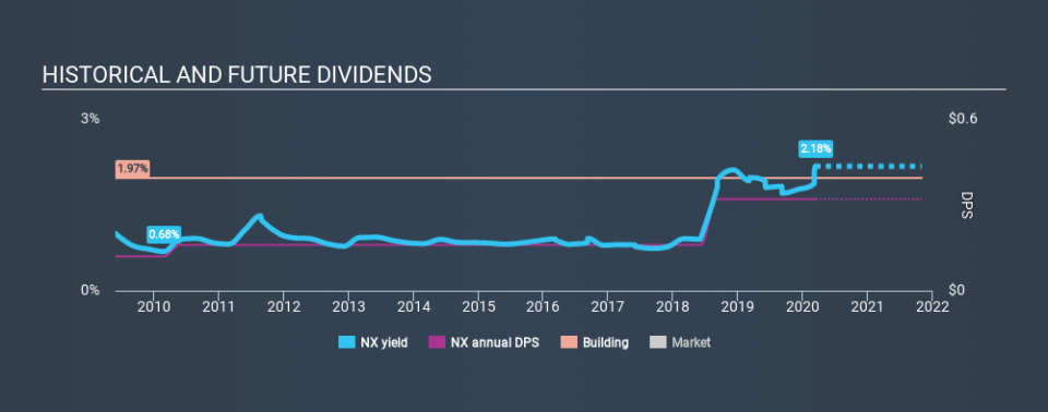 NYSE:NX Historical Dividend Yield, March 12th 2020