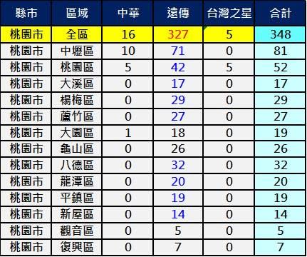 全台2600Mhz基地台最新數量統計8/28