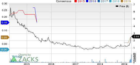 Fuel Tech, Inc. Price and Consensus