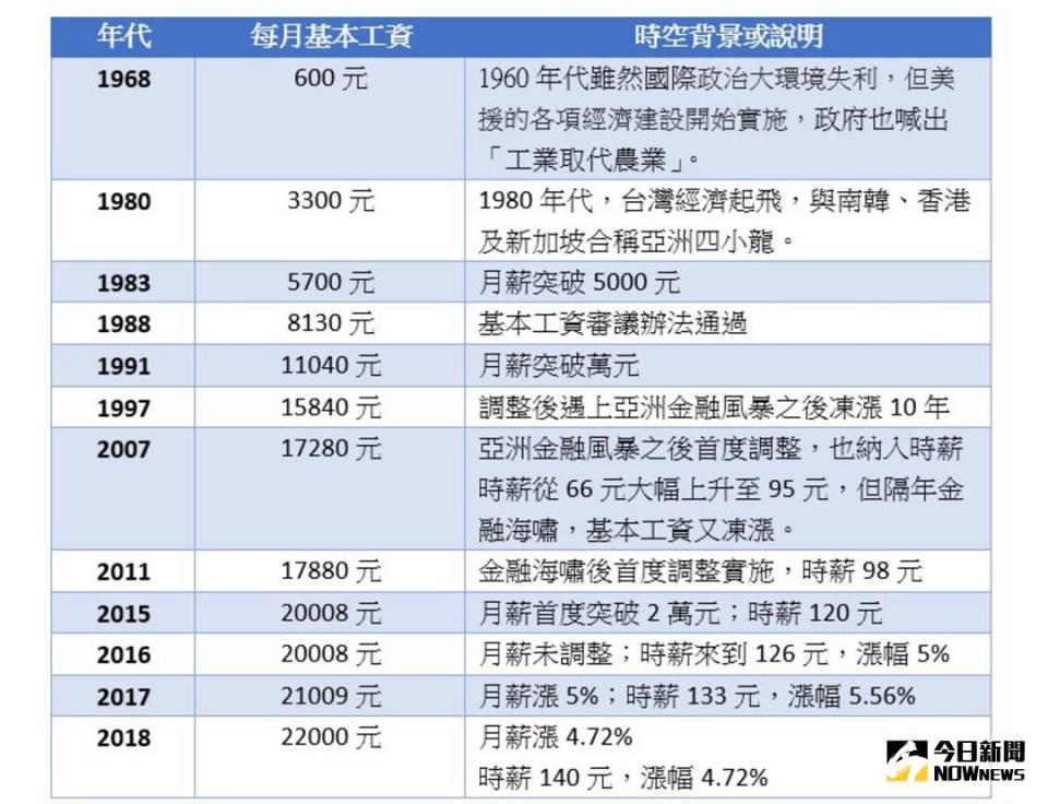 ▲台灣基本工資的軌跡與經濟發展息息相關，期間歷經亞洲金融風暴、金融海嘯，使工資一度凍漲。（圖／記者許家禎製 ）