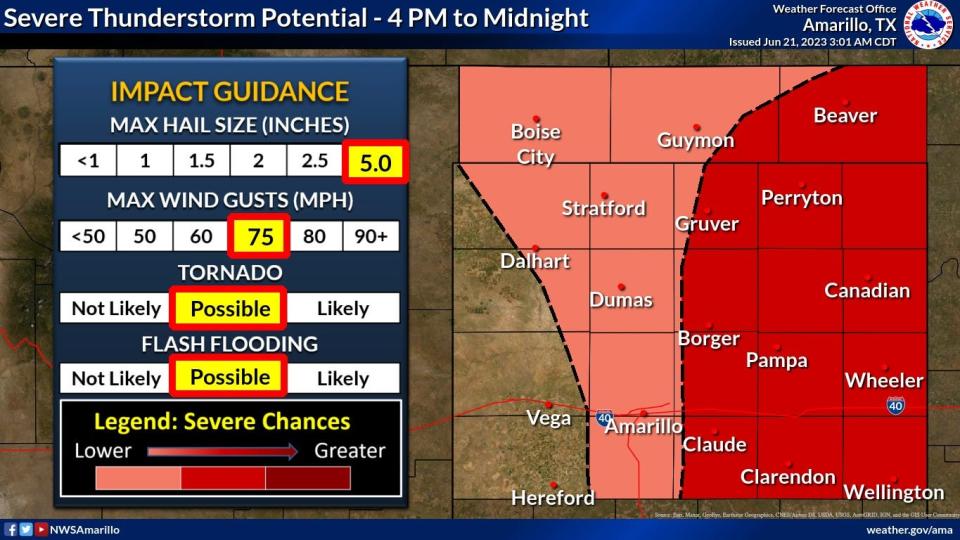 The NWS of Amarillo predicts possible severe thunderstorms in the northern combined Panhandles on Thursday afternoon through the evening. Large hail and damaging wind gusts are the primary hazards.