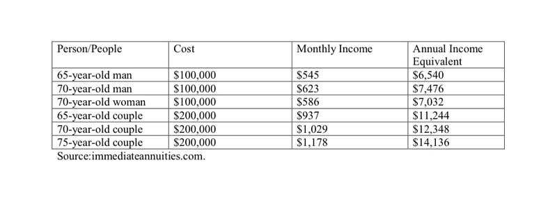 A chart from immediateannuities.com