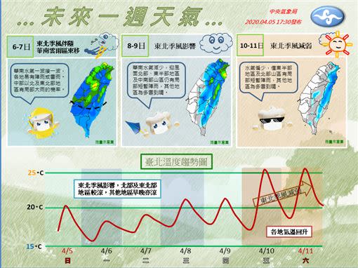 直到下週五氣溫才會回升。（圖／翻攝自中央氣象局臉書）