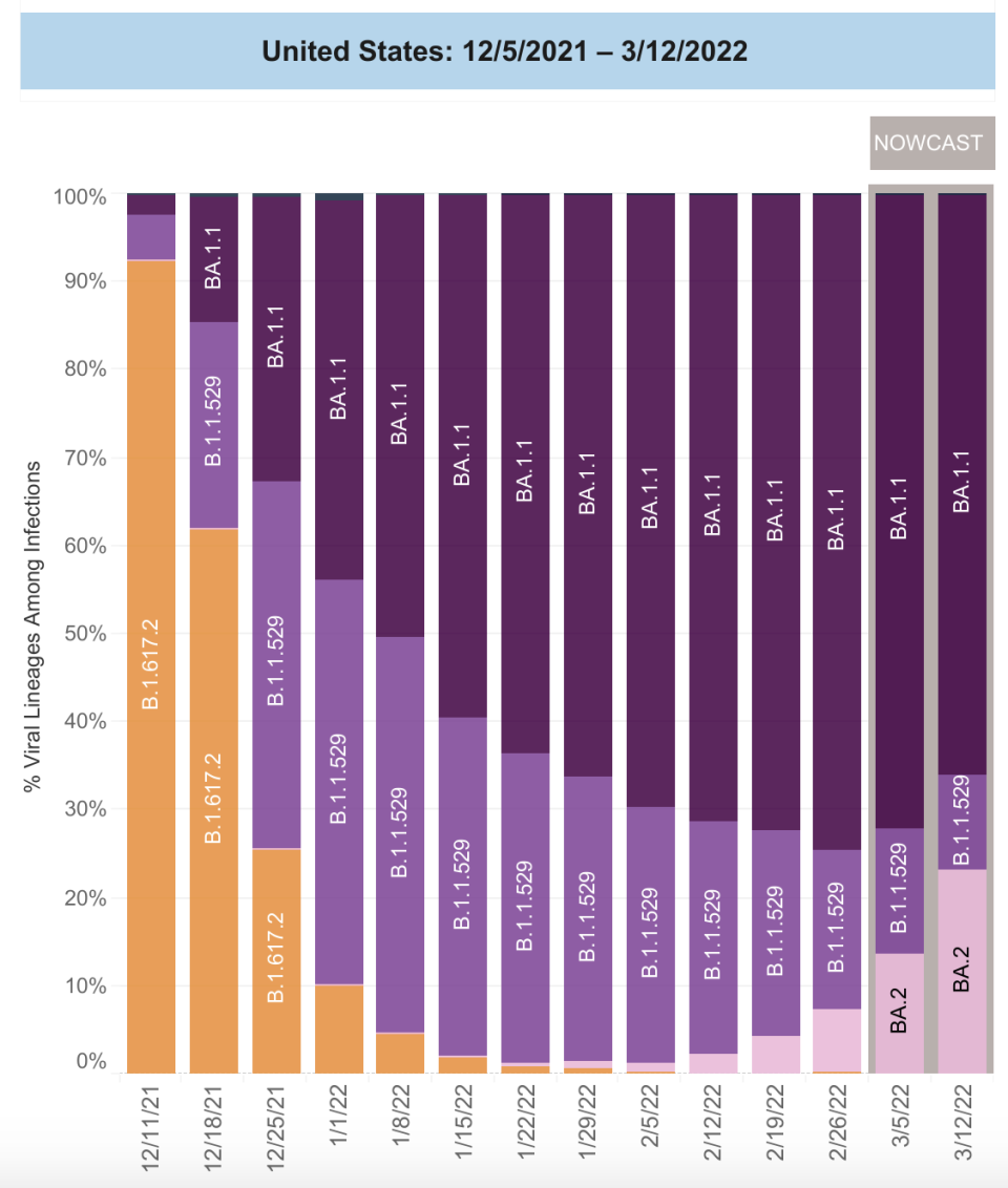 Covid variants found in sequenced tests each week - Credit: CDC