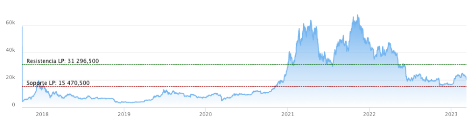 El Bitcoin pierde los 20.000 dólares. Los tres motivos de su desplome