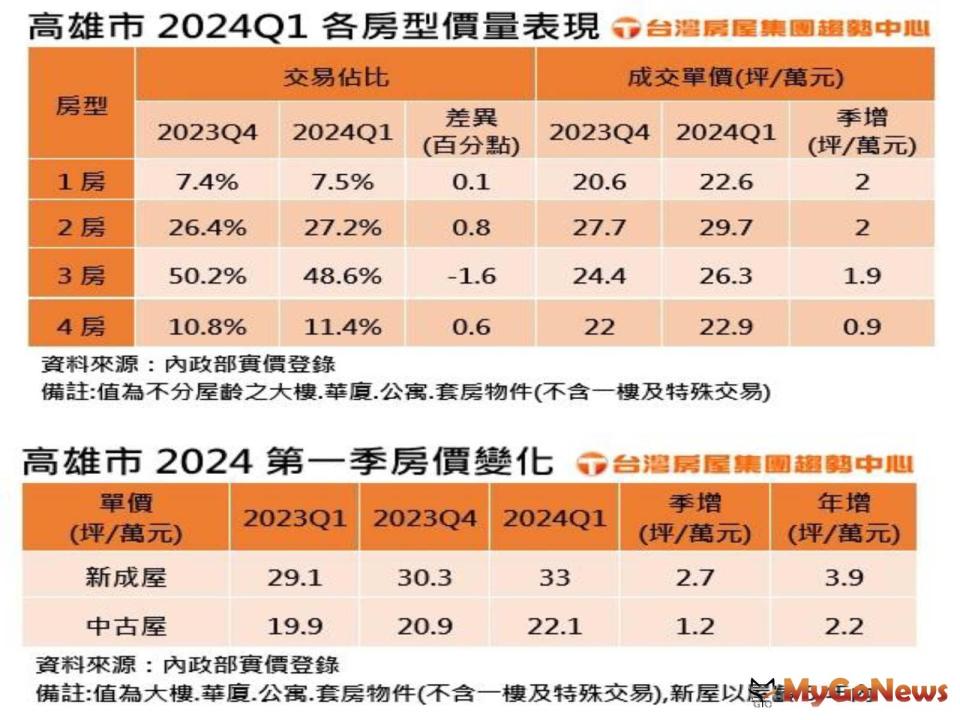 ▲高雄2024Q1各房型價量表現/高雄2024Q1房價變化(圖/台灣房屋)
