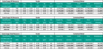 Costa Fuego Combined Mineral Resource (Effective Date 26th February 2024) (CNW Group/Hot Chili Limited)