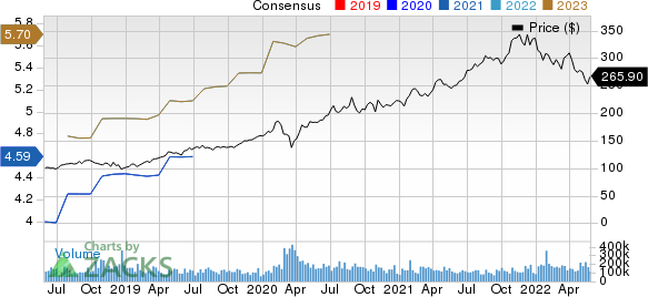 Microsoft Corporation Price and Consensus