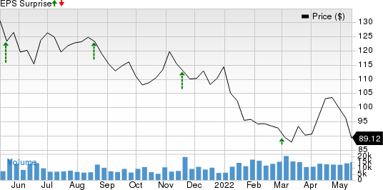 Ross Stores, Inc. Price and EPS Surprise