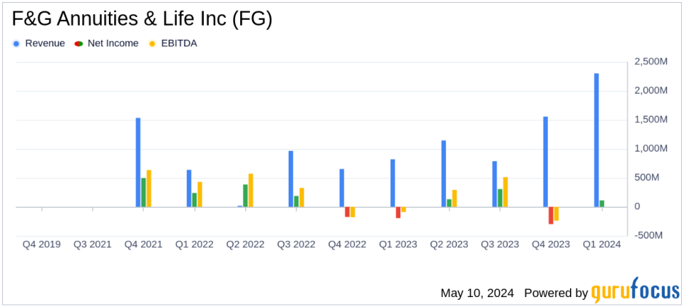 F&G Annuities & Life Inc (FG) Q1 2024 Earnings: Misses EPS Estimates, Shows Robust Asset Growth