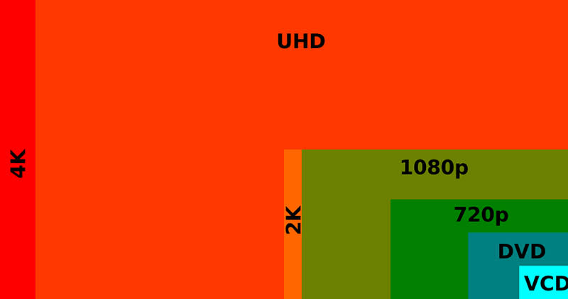 The TVs that we colloquially call '4K TVs' should really be called 'UHD TVs' or '4K UHD TVs', because their resolution is different from the (DCI) 4K that came before it. (Image source: Wikipedia.)