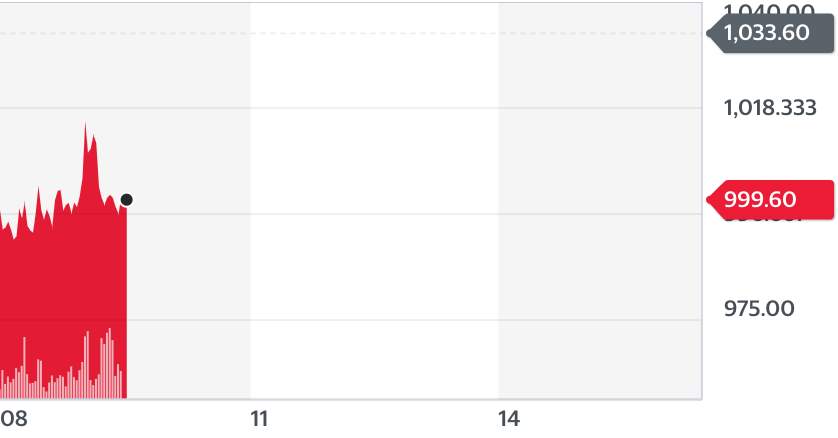 Share price, Royal Dutch Shell.