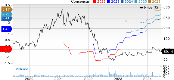 Okta, Inc. Price and Consensus