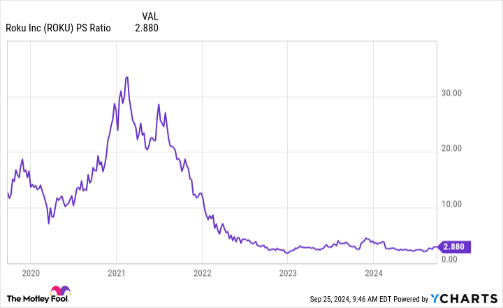 ROKU PS Ratio Chart