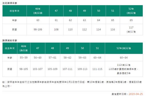 一張圖看懂勞保老年年金法定請領年齡。（圖／翻攝自勞保局）