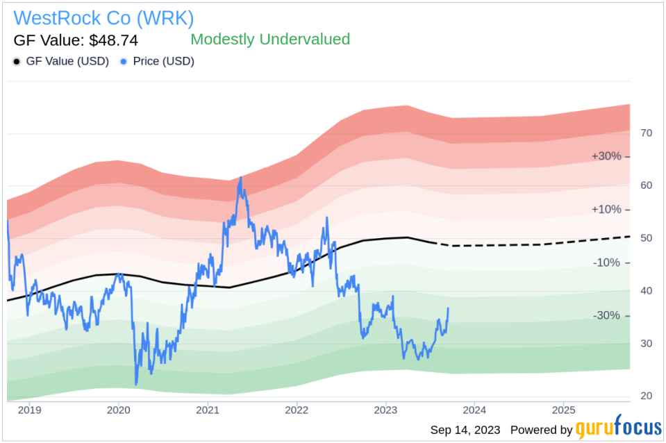 WestRock Co (WRK): A Closer Look at Its Modest Undervaluation