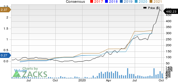 Zoom Video Communications, Inc. Price and Consensus
