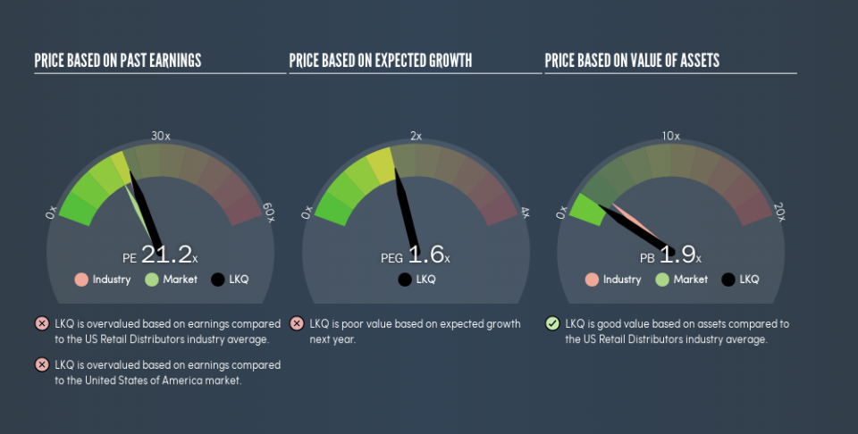 NasdaqGS:LKQ Price Estimation Relative to Market, May 6th 2019