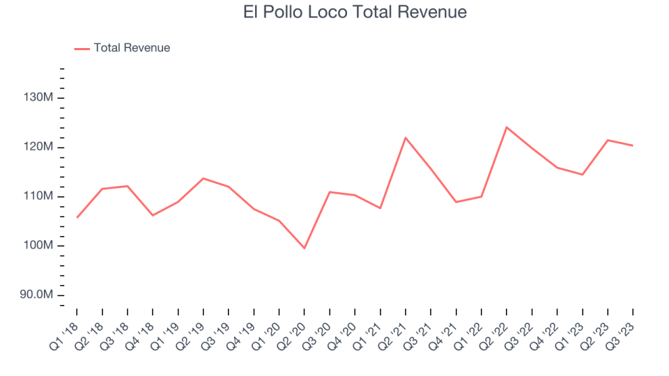 El Pollo Loco Total Revenue