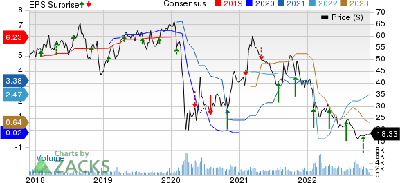 SkyWest, Inc. Price, Consensus and EPS Surprise