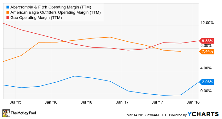 ANF Operating Margin (TTM) Chart