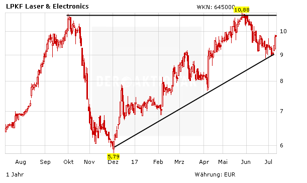 LPKF Laser: Positive Eckdaten – Großaktionär stockt auf