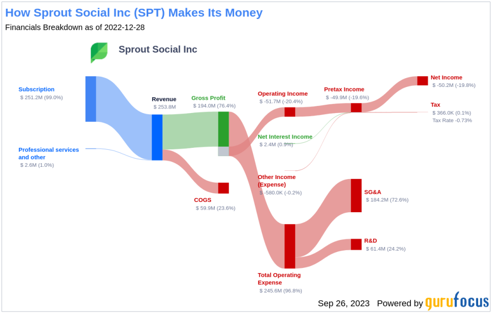 Is Sprout Social Inc (SPT) Set to Underperform? Analyzing the Factors Limiting Growth