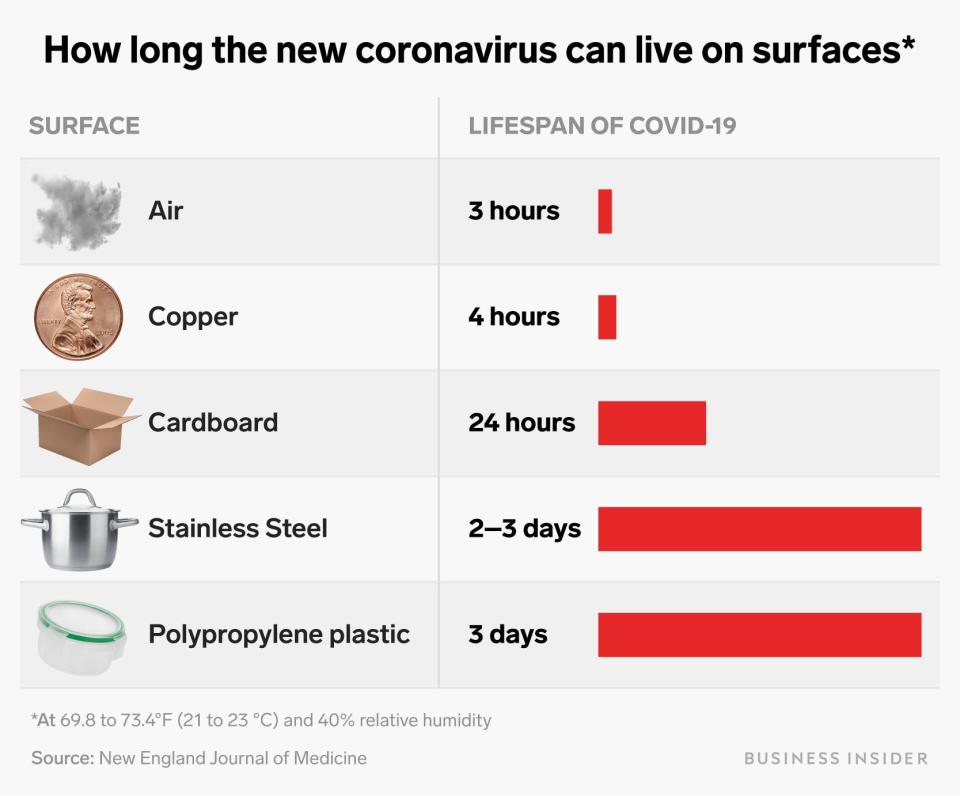 how long covid 19 can live on common surfaces