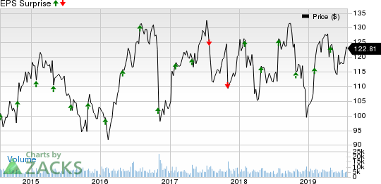 Zimmer Biomet Holdings, Inc. Price and EPS Surprise