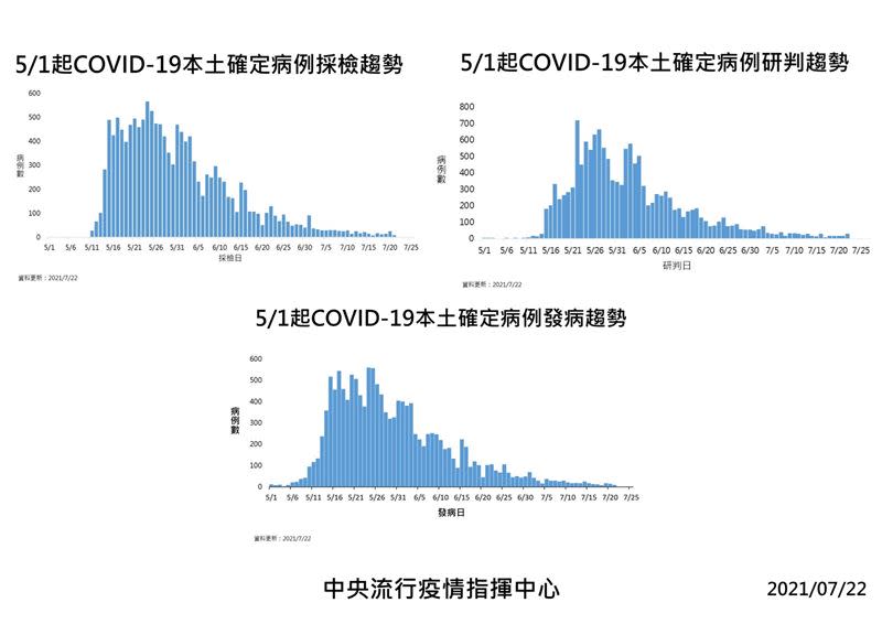 今(22)日公布國內新增30例COVID-19本土確定病例。（圖／指揮中心提供）